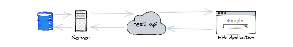 restful api